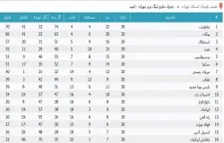 آرشیو جداول لیگ های گذشته