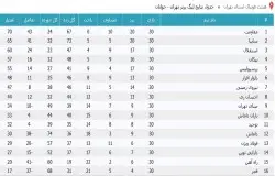 آرشیو جداول لیگ های گذشته