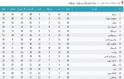 آرشیو جداول لیگ های گذشته