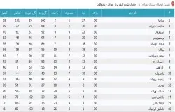 آرشیو جداول لیگ های گذشته