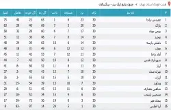 آرشیو جداول لیگ های گذشته