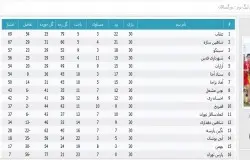 آرشیو جداول لیگ های گذشته