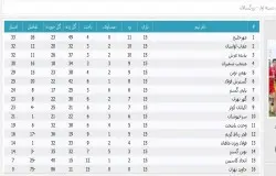 آرشیو جداول لیگ های گذشته