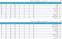 آرشیو جداول لیگ های گذشته