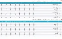 آرشیو جداول لیگ های گذشته