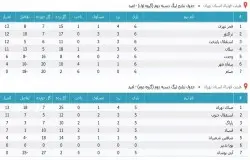 آرشیو جداول لیگ های گذشته