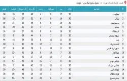 آرشیو جداول لیگ های گذشته