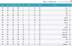 آرشیو جداول لیگ های گذشته