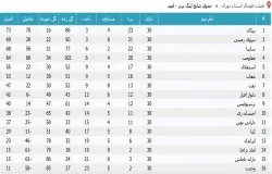 آرشیو جداول لیگ های گذشته
