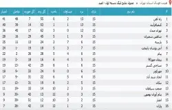 آرشیو جداول لیگ های گذشته
